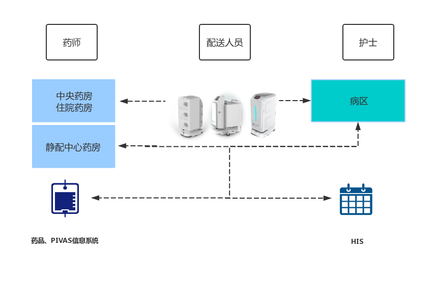 藥房PIVAS智慧物流解決方案流程圖.jpg